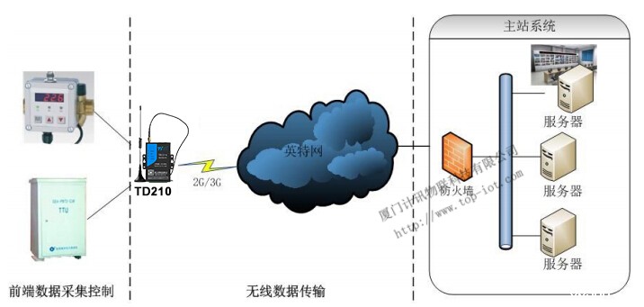 配电网自动化系统