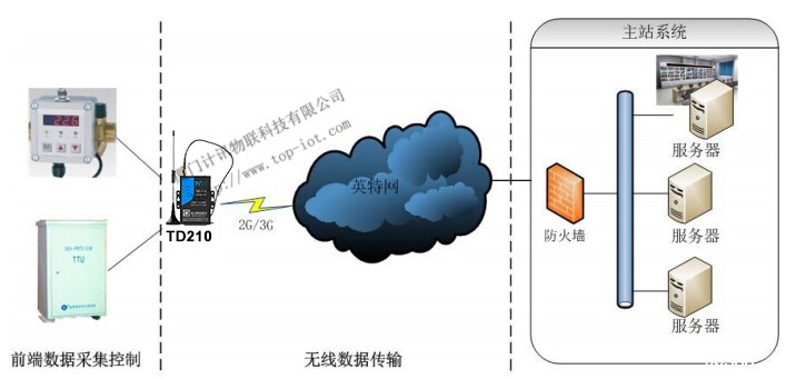 输电线路在线检测系统