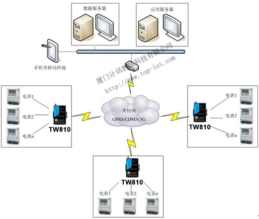 电力无线抄表系统