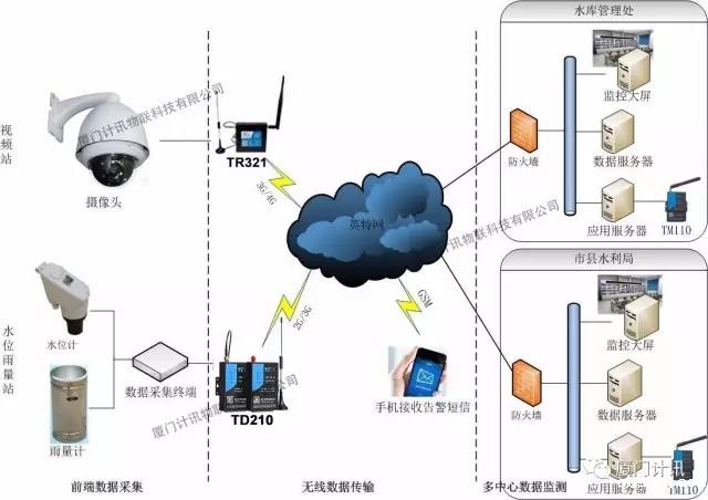 工业无线路由器