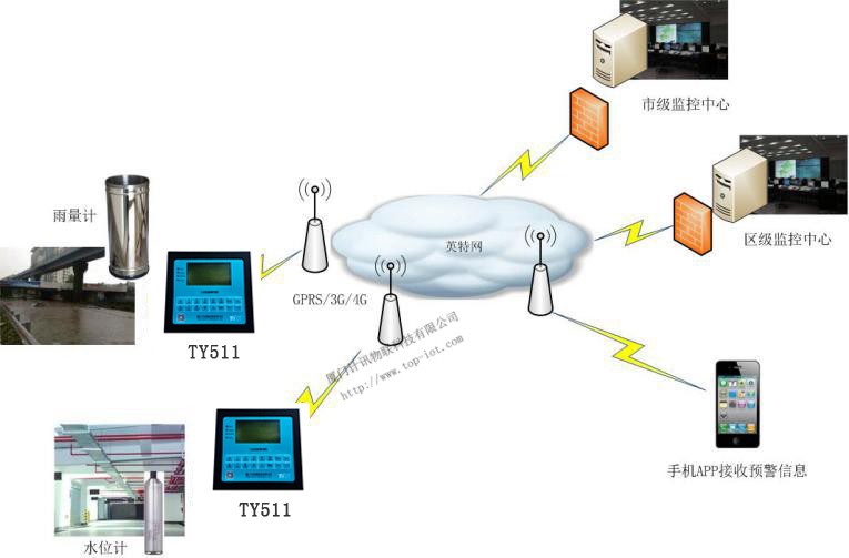 城市隧道洪涝监测预警方案