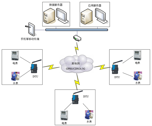 无线水电远程抄表系统