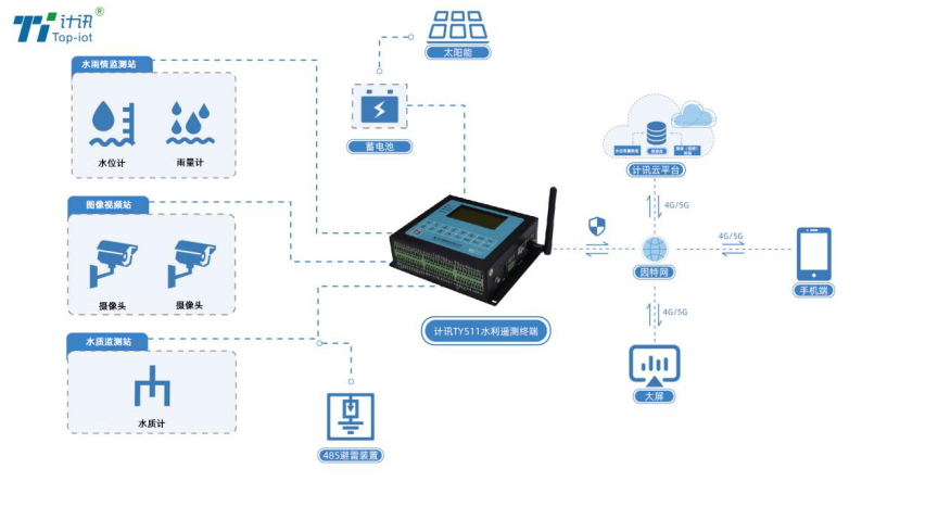 水库水质监测拓扑图