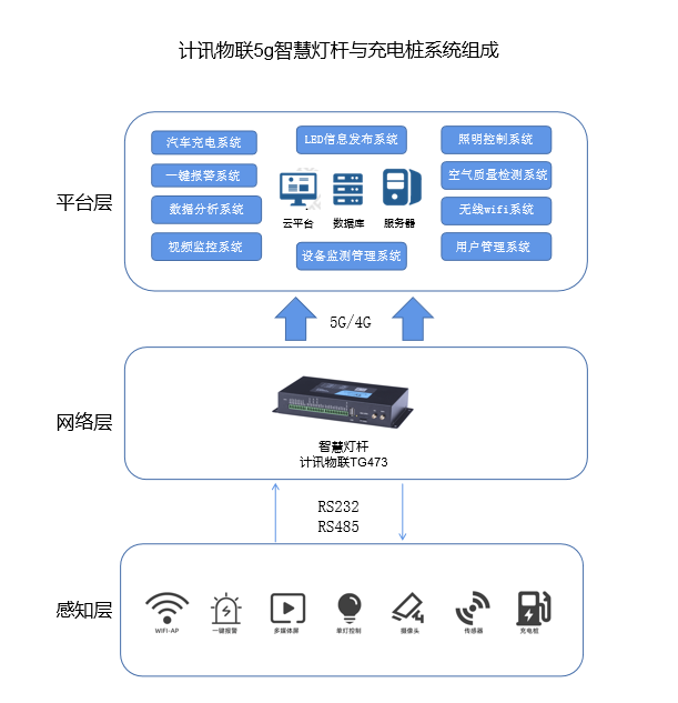 5g智慧灯杆网关充电桩系统组成