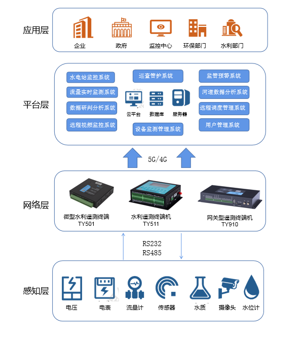 城市排污水泵站远程控制监测系统组成