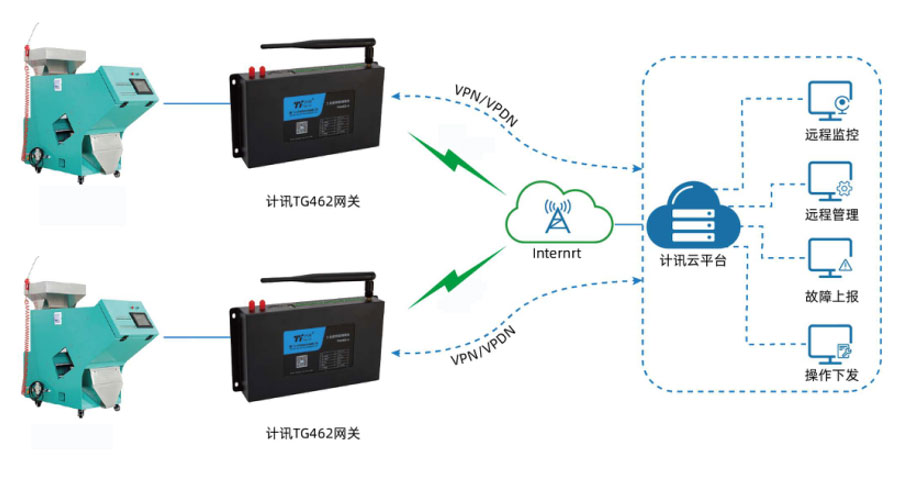 工业自动化设备远程监控