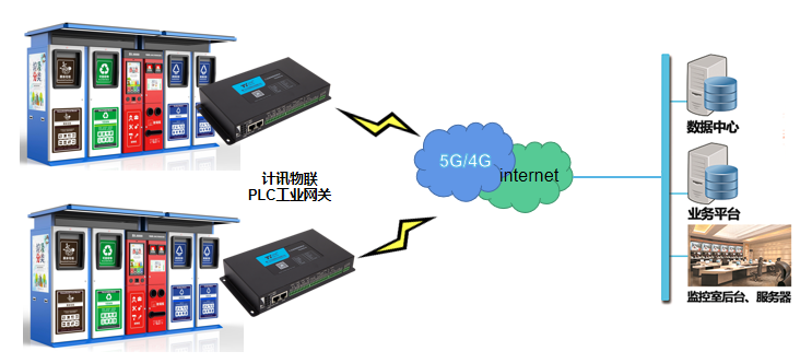 PLC工业智能网关下垃圾分类站远程管理监测