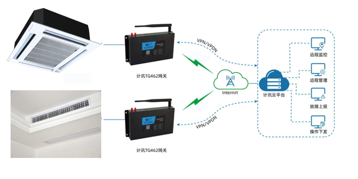 物联网工业网关下中央空调远程监控