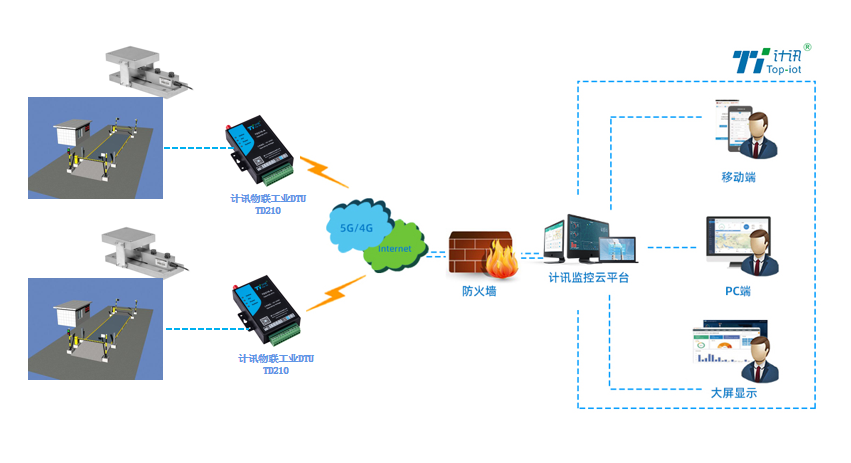 工业称重设备无线通信组网DTU