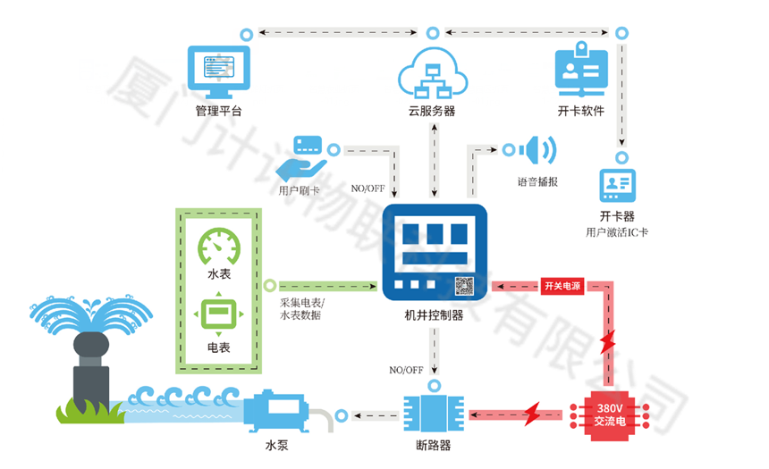 农业节水自动灌溉 ic射频卡机井灌溉控制器智能取水
