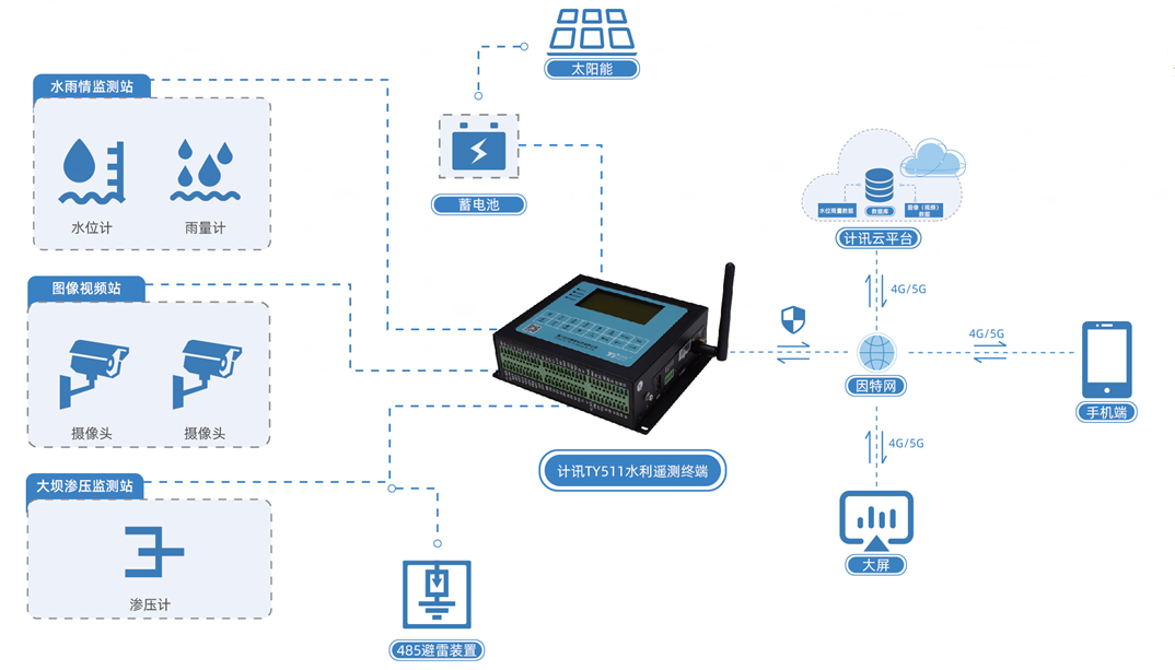 水库监测系统 水库监测系统