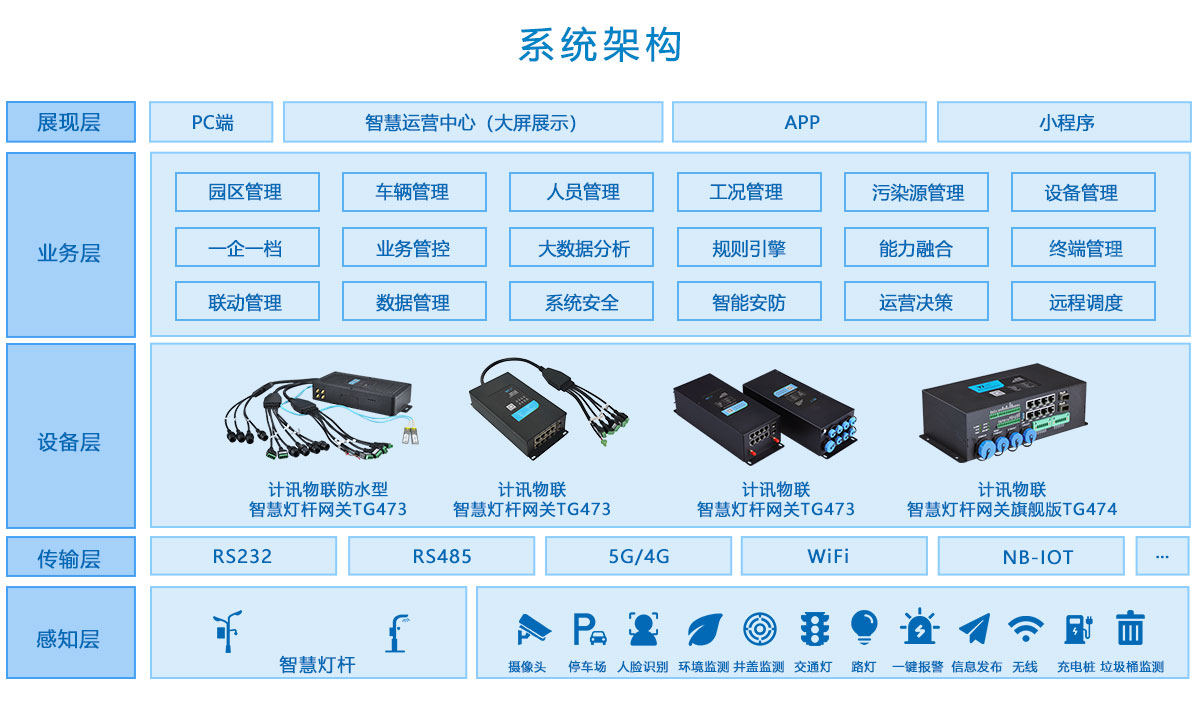 智慧园区系统架构