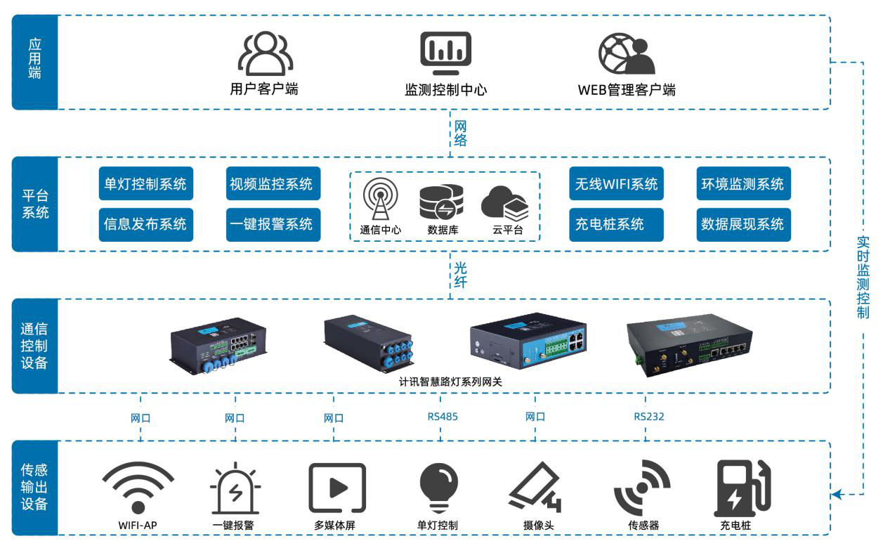 5G智慧路灯杆系统解决方案