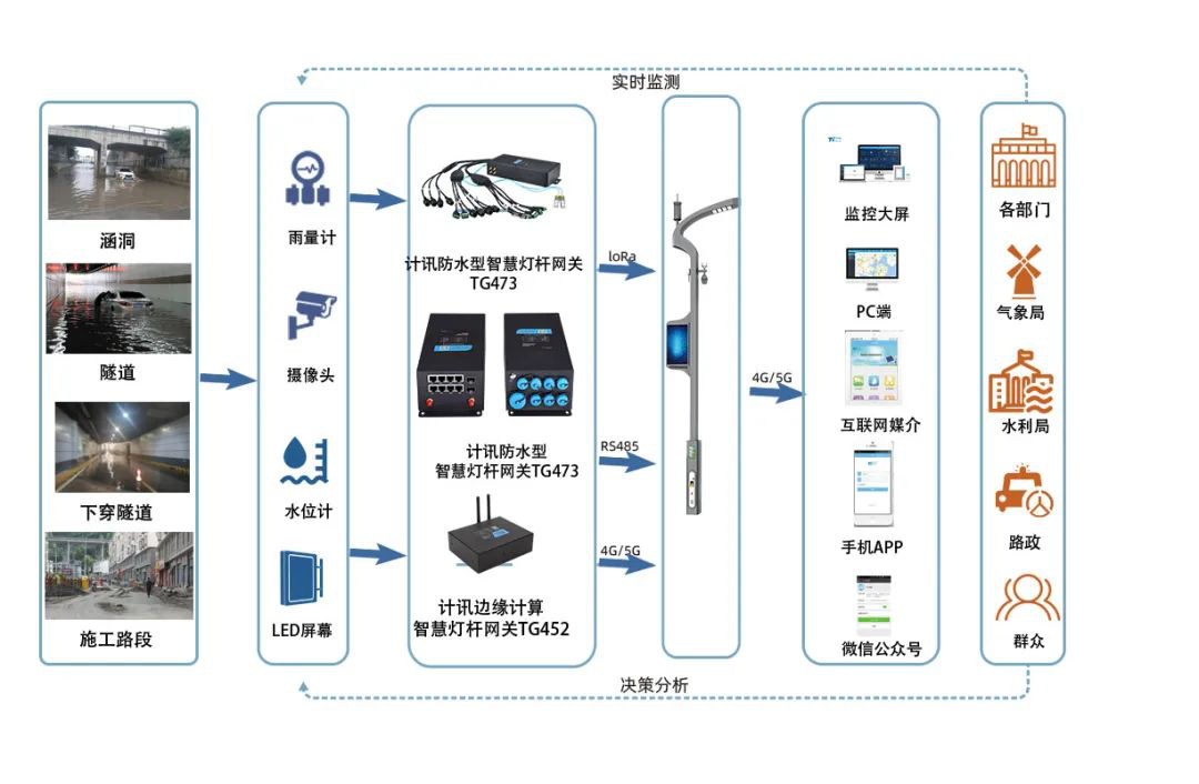 智慧路灯控制系统