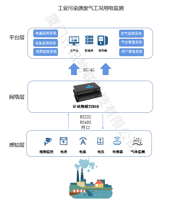 工业生产用电监测系统