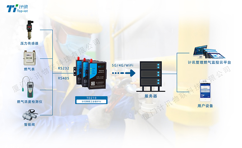 燃气在线监测DTU