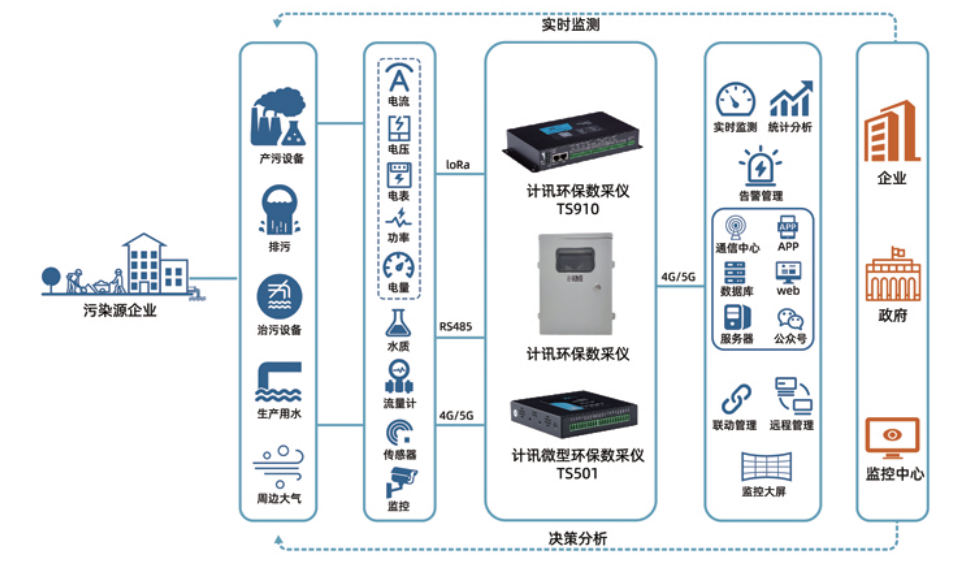  环保数采仪化工园区监测