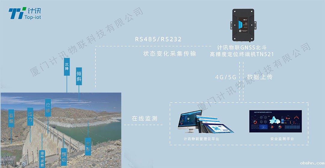 大坝安全监测北斗GNSS监测终端