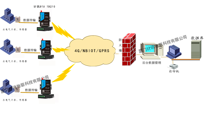 DTU水电气远程无线抄表
