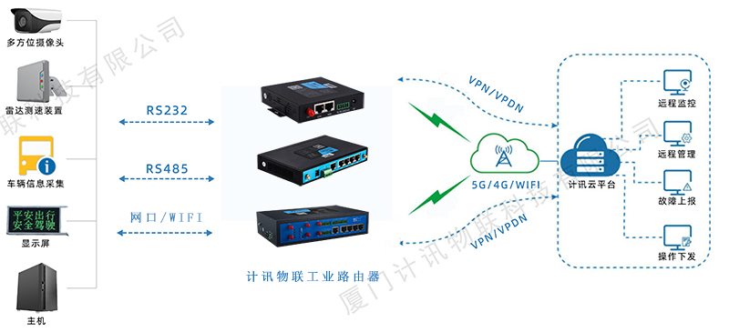 5G工业路由器智慧停车场