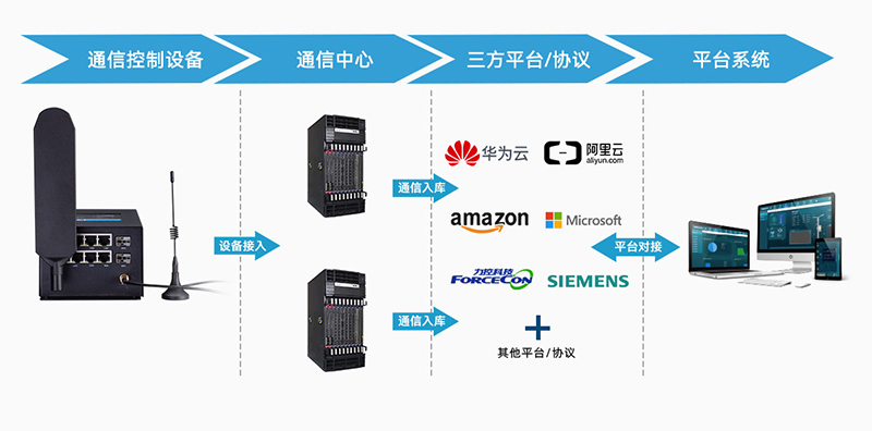 智慧合杆网关TG473功能