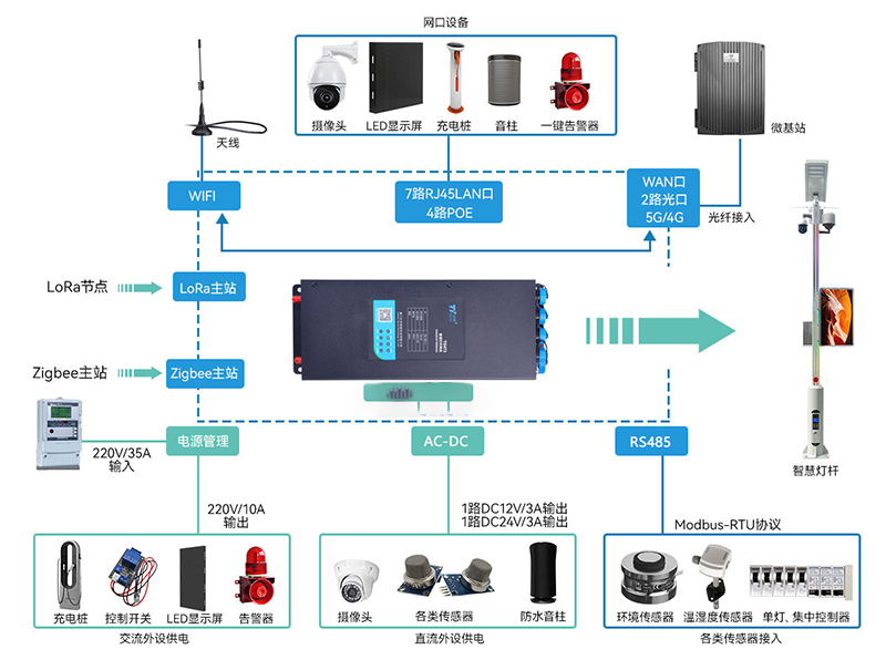5G智慧灯杆网关TG473