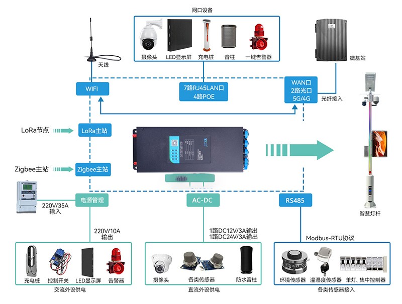 智慧公园建设中的智慧灯杆专用网关